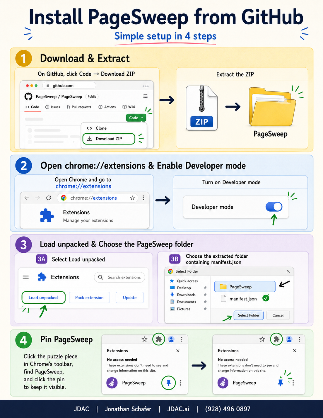 Install PageSweep from GitHub in four steps: download and extract the ZIP, open chrome://extensions and enable Developer mode, load unpacked and choose the PageSweep folder, then pin PageSweep in the Chrome toolbar